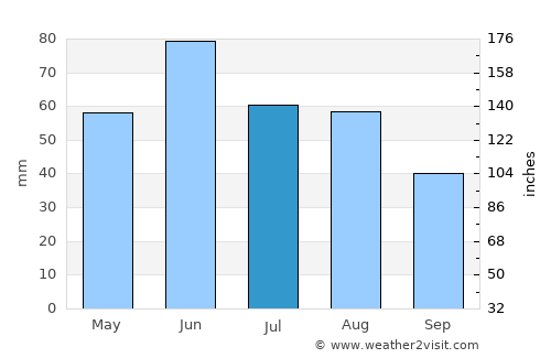 Egyek average rain in July