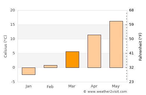 Egyek average temperature in March