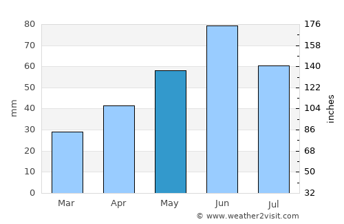 Egyek average rain in May