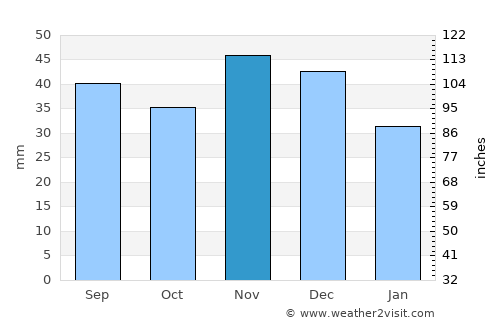 Egyek average rain in November