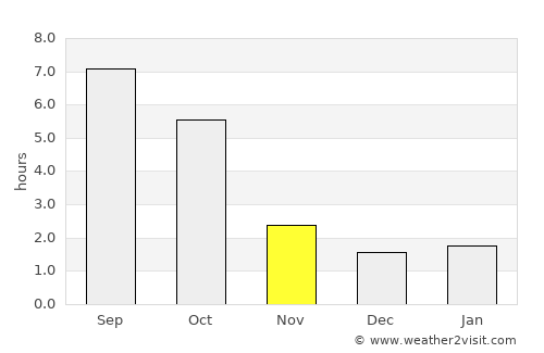Egyek average rain in November