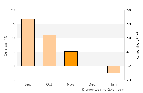 Egyek average temperature in November