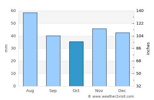 Egyek average rain in October