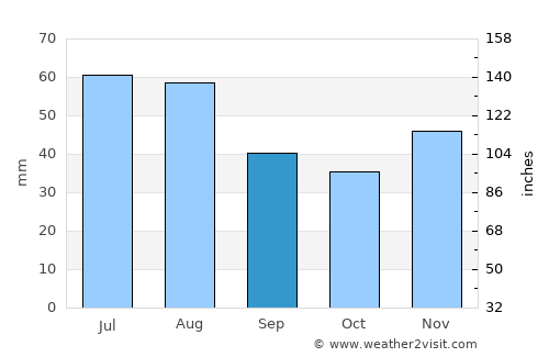 Egyek average rain in September