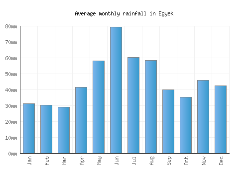 Egyek monthly rainfall chart (mm)