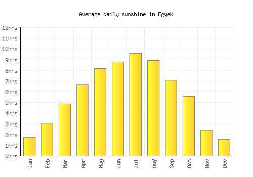 Egyek average daily sunshine chart