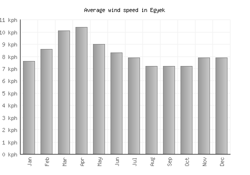 Egyek average winspeed by month (km/h)
