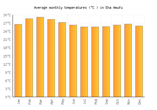 Eha Amufu average temperature chart (Celsius)