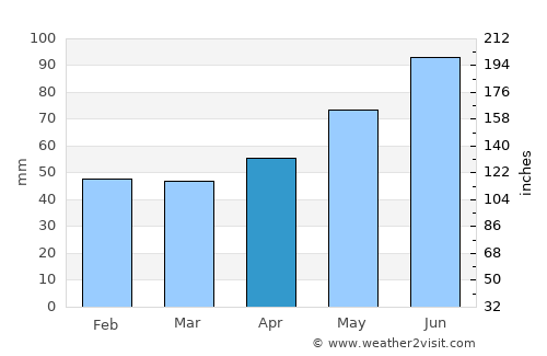 Ehingen average rain in April