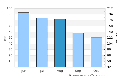 Ehingen average rain in August