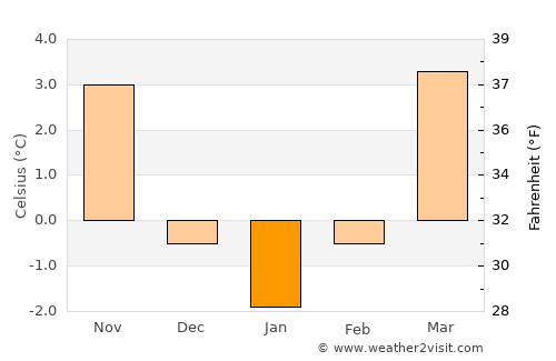 Ehingen average temperature in January