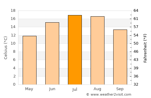 Ehingen average temperature in July