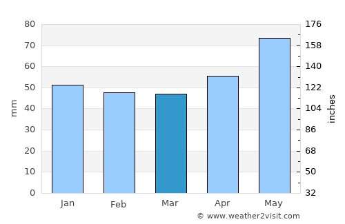 Ehingen average rain in March