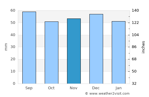 Ehingen average rain in November