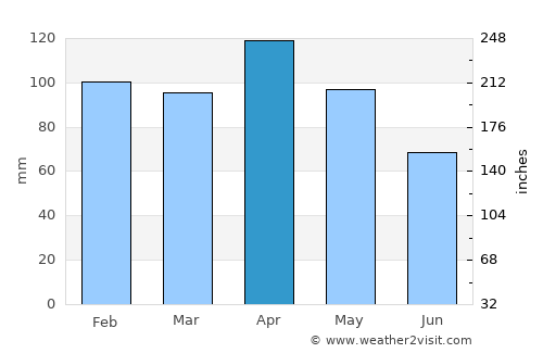 Eibar average rain in April