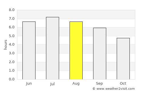 Eibar average rain in August