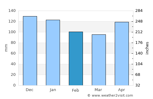 Eibar average rain in February