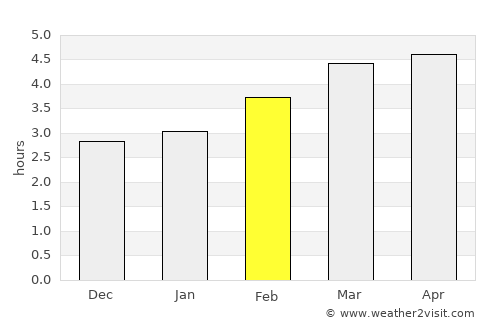 Eibar average rain in February