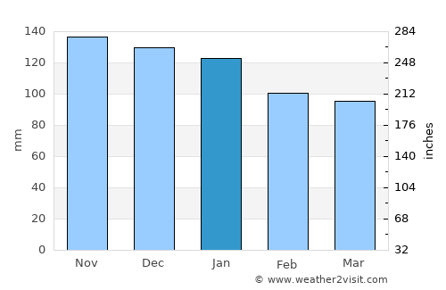 Eibar average rain in January
