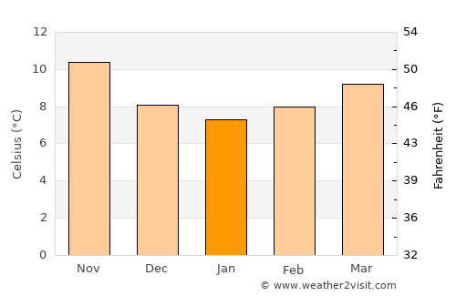Eibar average temperature in January
