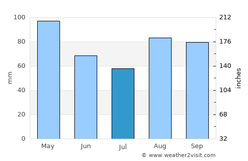 Eibar average rain in July