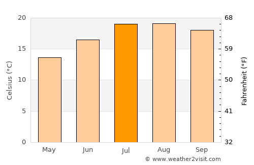 Eibar average temperature in July