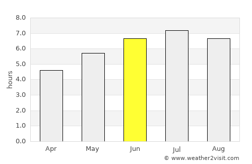 Eibar average rain in June