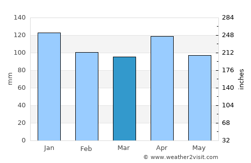 Eibar average rain in March