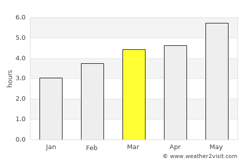 Eibar average rain in March
