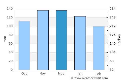Eibar average rain in November