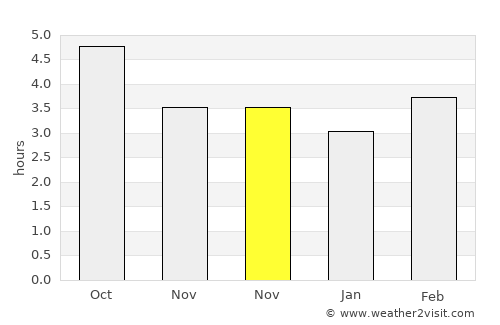 Eibar average rain in November