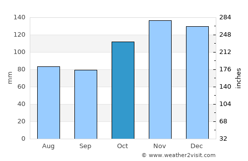 Eibar average rain in October