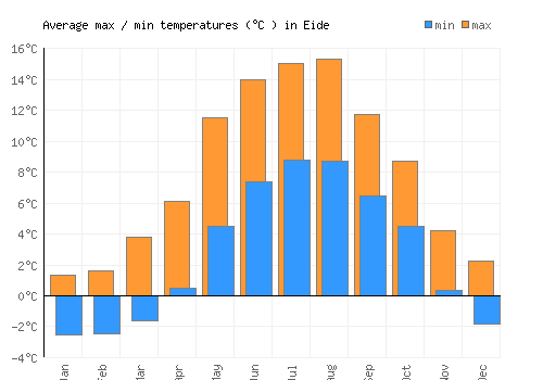 Eide average minimum / maximum temperatures (Celsius)