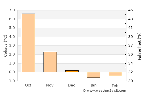 Eide average temperature in December