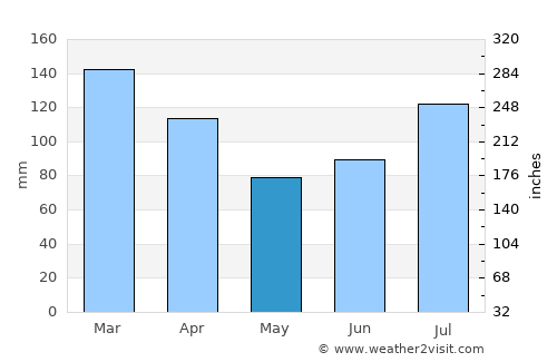 Eide average rain in May