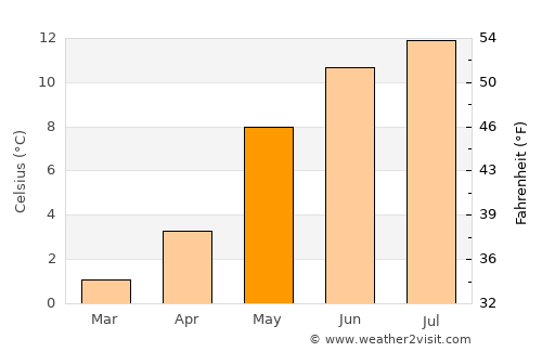 Eide average temperature in May