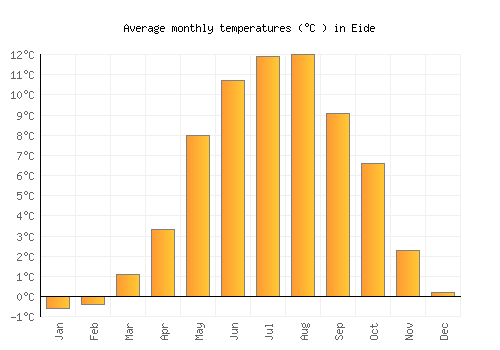 Eide average temperature chart (Celsius)