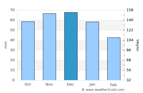 Eidelstedt average rain in December