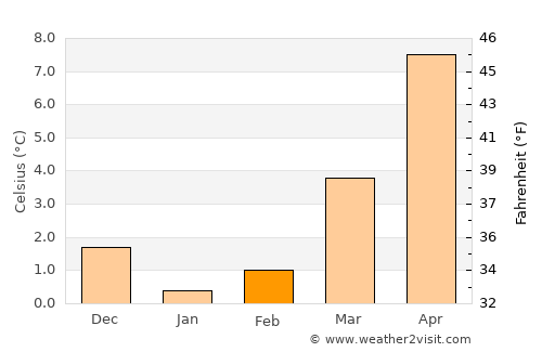 Eidelstedt average temperature in February
