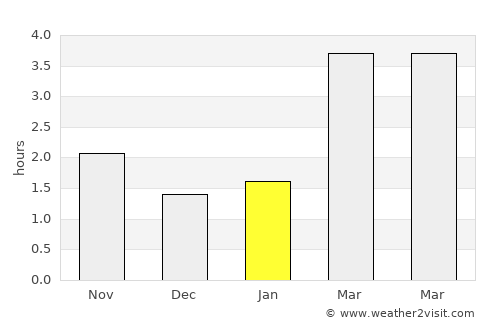 Eidelstedt average rain in January