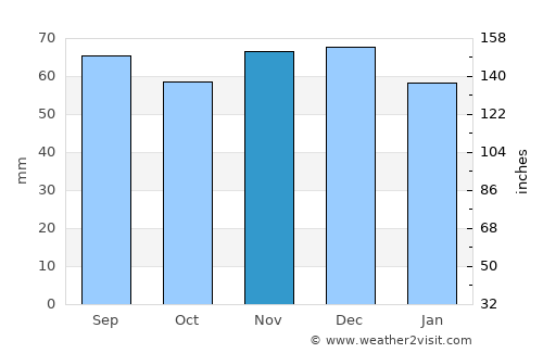 Eidelstedt average rain in November