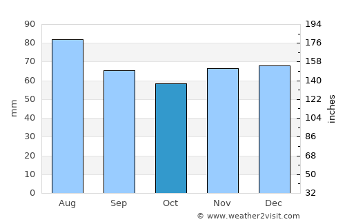 Eidelstedt average rain in October
