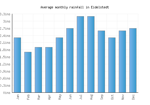 Eidelstedt monthly rainfall chart (inches)