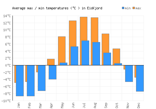 Eidfjord average minimum / maximum temperatures (Celsius)
