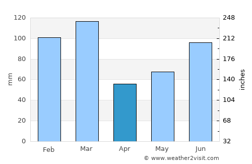 Eidfjord average rain in April