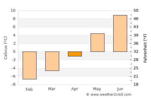 Eidfjord average temperature in April