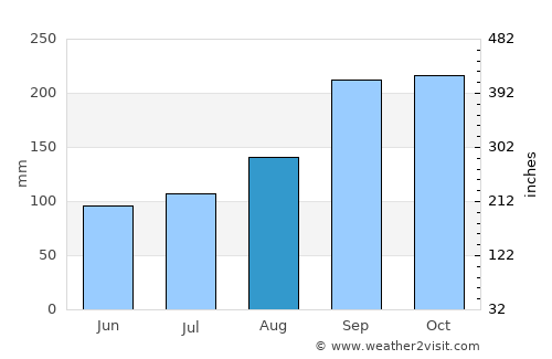 Eidfjord average rain in August
