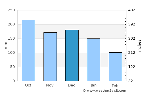 Eidfjord average rain in December