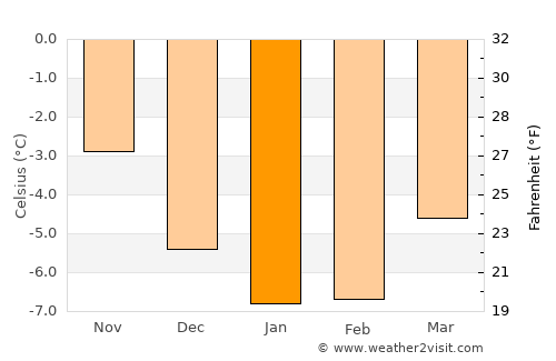 Eidfjord average temperature in January