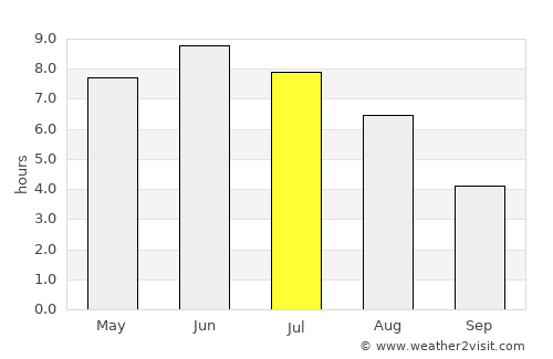 Eidfjord average rain in July